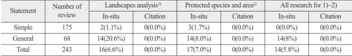 Table 16.  The ratio of prediction and countermeasures for landscapes, protected species and area items in statement of Sea Area Utilization Consultation