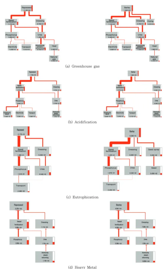 Fig. 3. Process network showing major flows and cumulative potential for (a) greenhouse gas, (b) acidification, (c) eutrophication, and (d) heavy metal during 1 ton rapeseed (left) and barley (right) production (node cut-off  at 8%).