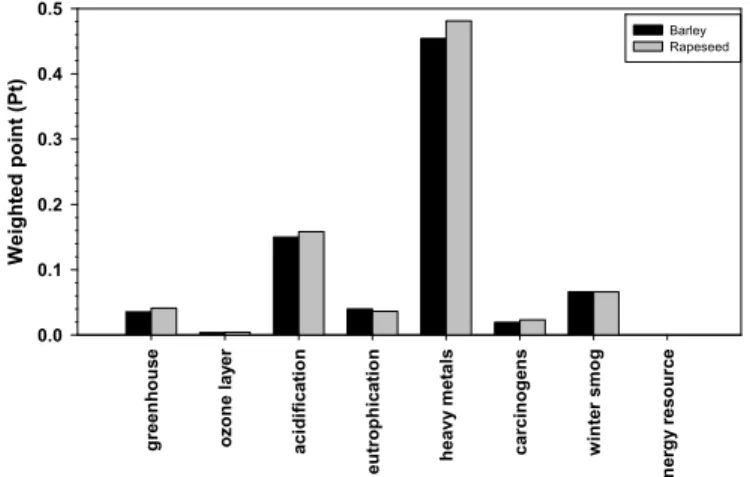 Fig. 5. Comparison of weighted impact points for 1 ton barley and rapeseed cultivation.
