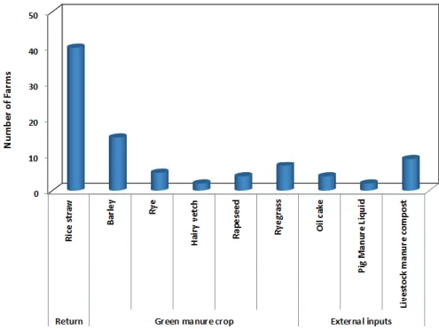 Fig. 1. Types of organic input materials to the paddy soils organically practiced in this study.