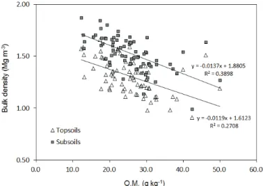 Fig. 4. Distribution of soil available phosphate of paddy soils organically practiced with regarding to the cultivating periods.