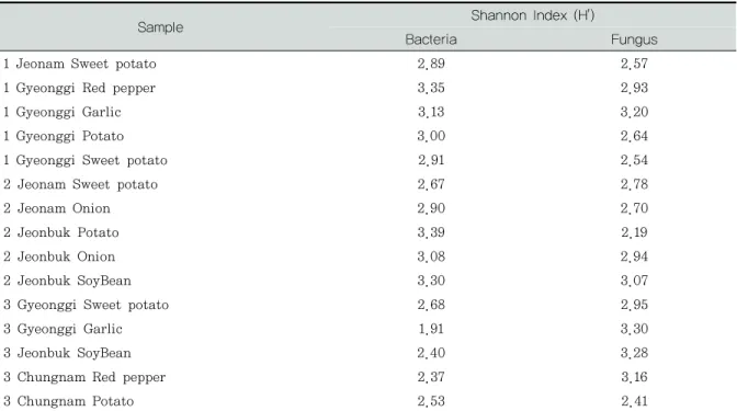 Table 2. Analysis of diversity index in soil bacteria and fungus