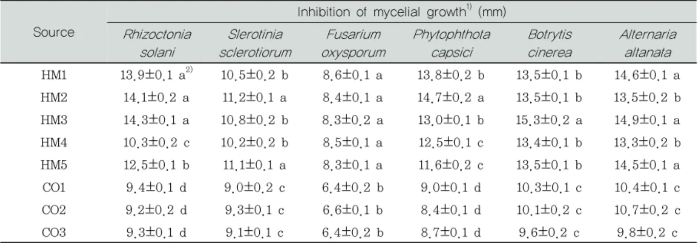 Table 2. Suppression effects of mycelial growth of six plant pathogens by water extracts from hand made (HM) and commercial (CO) coffee ground compost 