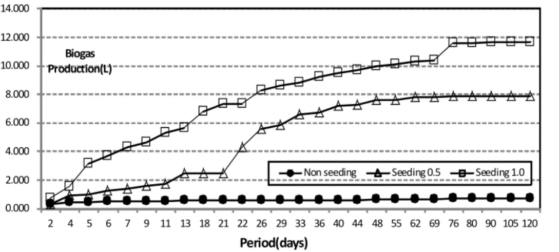 Table 2.  Change  in  contents  of  dairy  cattle  manure  by  anaerobic  digestion 