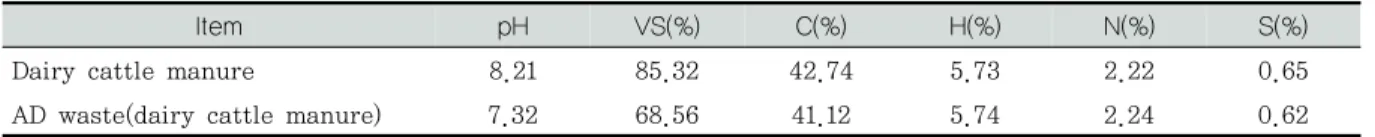 Table 4. Effect on fuel properties of anaerobically digested cattle manure by mixing sawdust