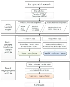Figure 2.  Flow of research
