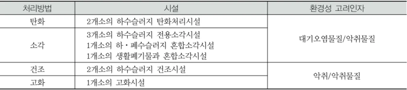 Table 15. Environmental assessment parameters for four treatment processes3.4. 하수슬러지 처리 기술의 환경성 분석3.4.1