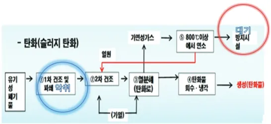 Fig. 24. Schematic diagram of carbonization process and the environmental assessment  parameters.
