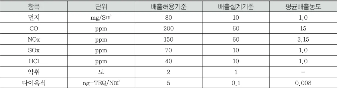 Table 17. Air emission results from carbonization plant –  Plant G3.4.2.1.2. 탄화시설[Table 17]에서 G 하수 슬러지 탄화시설의 일반 대기오염물질와  악취  결과를  보여주고  있다