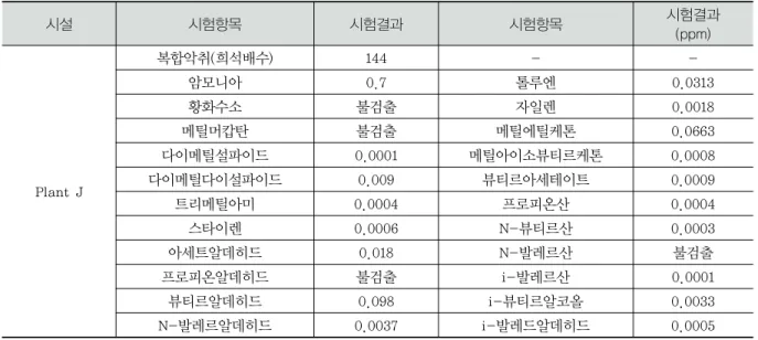 Table 20. Odour results from solidification plant J