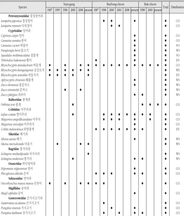 Table 2.   Comparison of the fish fauna based on previous references for the three streams in the Civilian Control Line