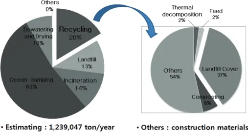 Fig. 1. Recycling ratio of sewage treatment sludge (2010).