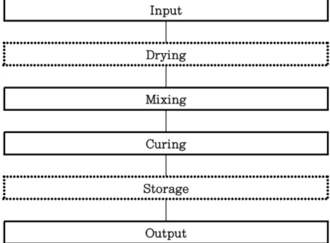 Fig. 2. General process for alkaline stabilization.