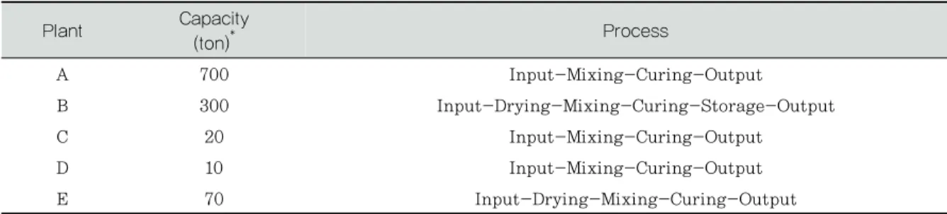 Table 2. Exposure Criteria of Odors for Indoor Workplace 12)PlantCapacity(ton)* ProcessA700 Input-Mixing-Curing-OutputB300 Input-Drying-Mixing-Curing-Storage-OutputC20Input-Mixing-Curing-OutputD10Input-Mixing-Curing-OutputE70Input-Drying-Mixing-Curing-Outp