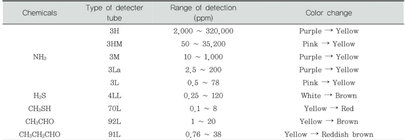 Table 3. Type of Detector Tube