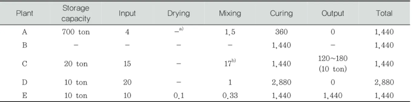 Table 4. Retention Time for Alkaline Stabilization