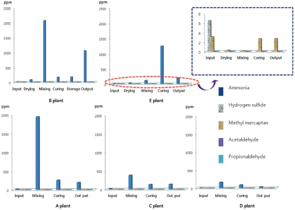 Fig. 3. Concentration of odor material generated  by  process steps.