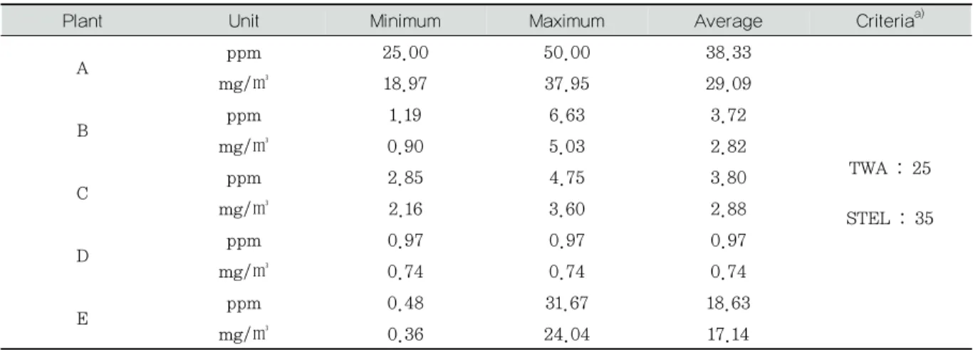 Table 7. Ammonia Concentration of Indoor Workplace in Alkaline Stabilization Plants