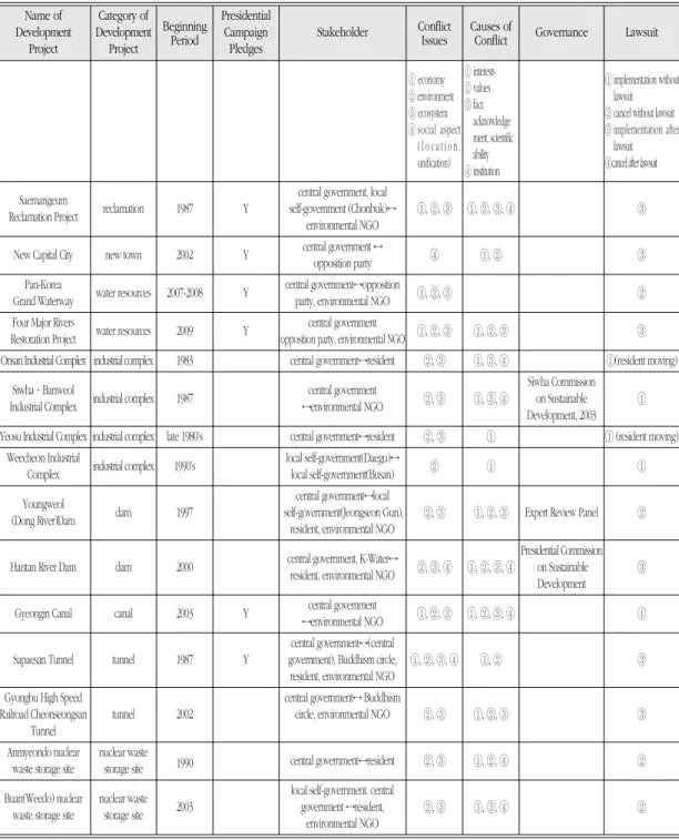 Table 5.  Issues, Causes, Parties and Lawsuit of Conflicts in Korea Name of  Category of 