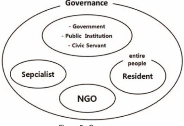 Figure 5.  Governance
