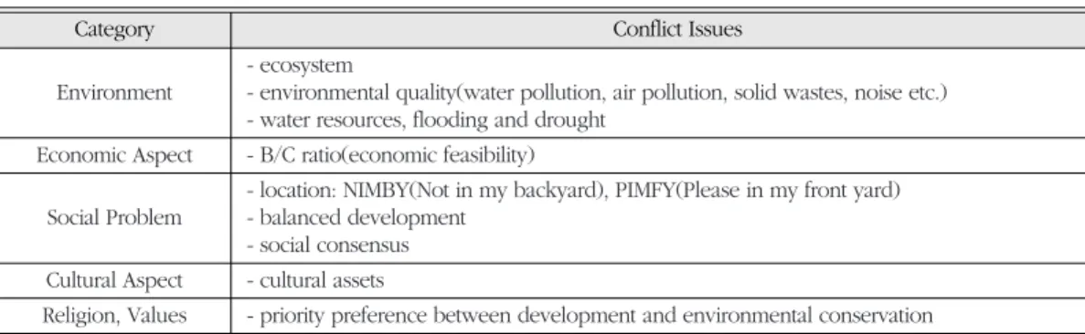 Table 1.  Conflict Issues
