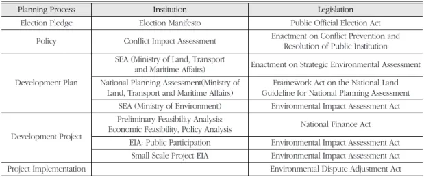 Table 3.  Development Plan and Development Project as Target of SEA and EIA