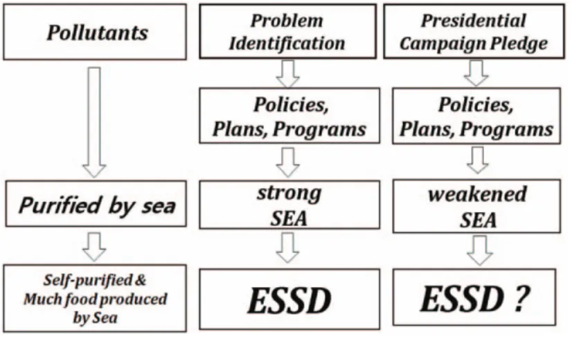 Figure 4.  SEA on Development Plan