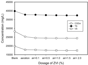 Fig. 4. Variation in concentration of COD cr , TS, and VS by  dosage of ZVI. 유기물  농도의  경우  Fig