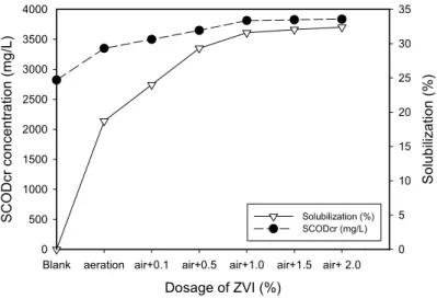 Fig. 5. Variation in SCOD cr  concentration and solubilization by dosage of ZVI. mg/L를  나타내었으나,  전처리  실시  후  3,725  mg/L까지 증가하여 공기주입과 영가철의 투입으로  인한 전처리가 가용화에 효과가 있는 것으로 나타 났다