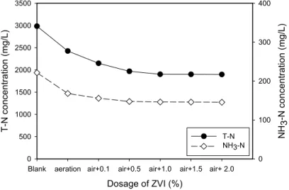 Fig. 6. Variation in concentration of NH 3 -N and T-N by dosage of ZVI.