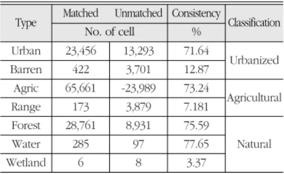 Table 2.  Summary of verification results(in 2000) Type Matched Unmatched Consistency Classification