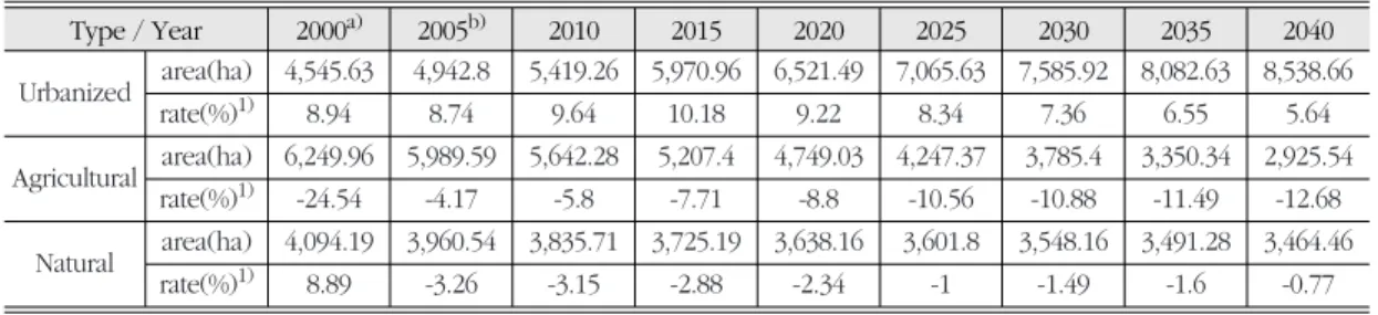 Table 3.  Summary of predicted area &amp; diversification rate for middle classification land use by 5years
