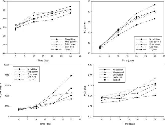 Fig. 2. Change of pH, EC, NH 4 -N and P 2 O 5  contents on fish meal liquid fertilizers fermented with different  microorganisms