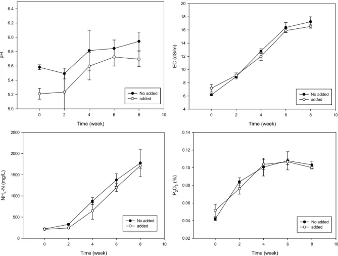 Fig. 3. Change of pH, EC, NH 4 -N and P 2 O 5 contents  by adding molasses on fish meal liquid fertilizers.