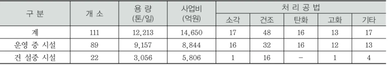 Table 3. Status of sewage sludge treatment facilities