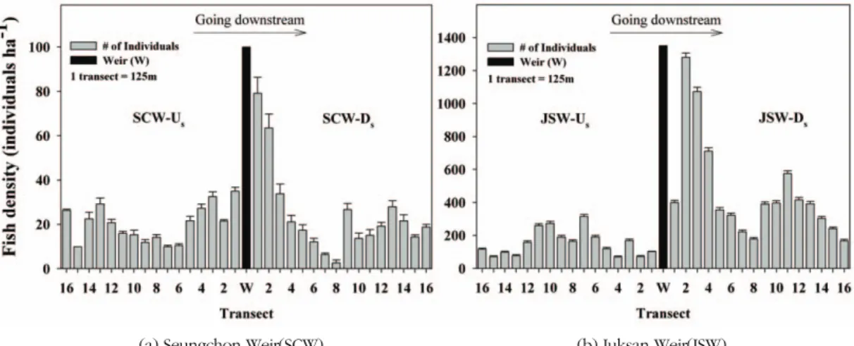 Fig. 3.  Fish density at the weir(W, upper panel) and the average ± SD(lower panel) using a hydroacoustic survey technique in the Yeongsan River on September 2011