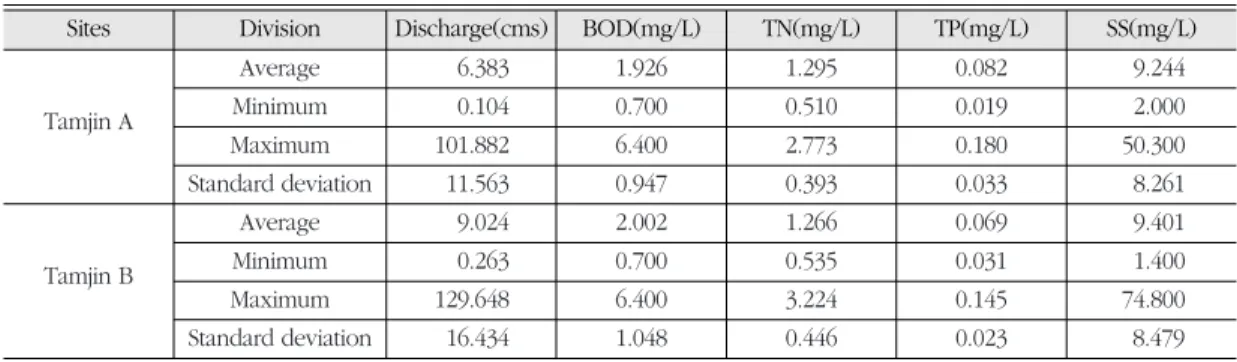 Table 1.  Statistical characteristics of discharge, BOD, TN, TP, and SS at Tamjin A and B