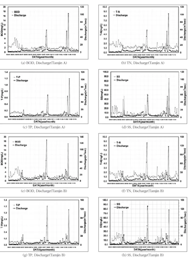 Fig. 2.  Changes of runoff and water concentration for each site (2009~2011).