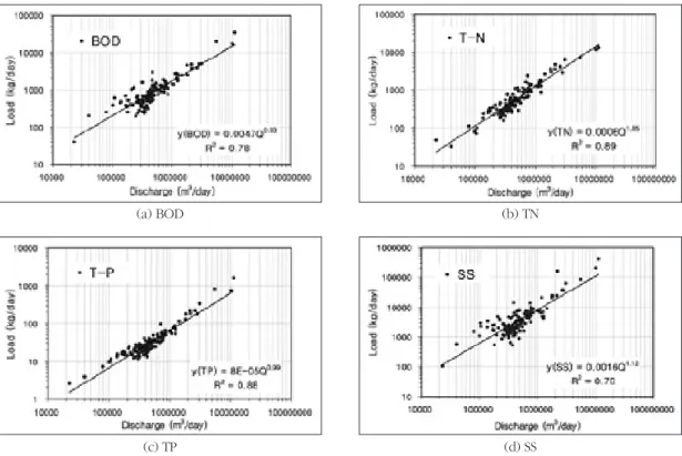 Fig. 4.  Relationship between discharge and pollutants load at Tamjin B(c) TP
