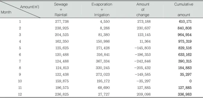 Table 1. Reservoir capacity