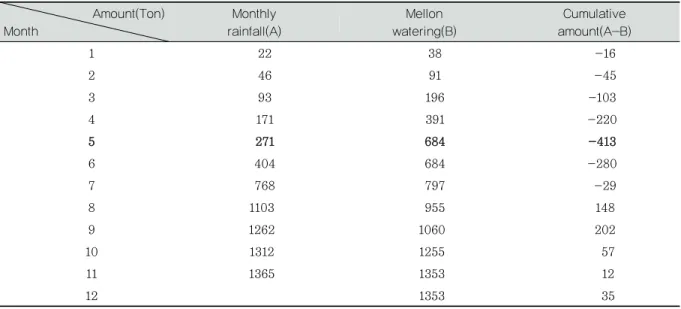 Table 6. Cumulative amount of rainfall(A) and watering amount(B) &amp; subtraction(celery)대치를 나타내는 것으로 저수조 용량이 된다