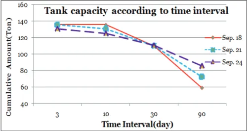 Fig. 7. Tank capacity according to the interval of time(September). 말경을  3일 단위로  나누어  나타낸 것이다