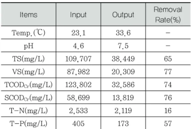 Table 3. Removal Efficiency of Organic Matter