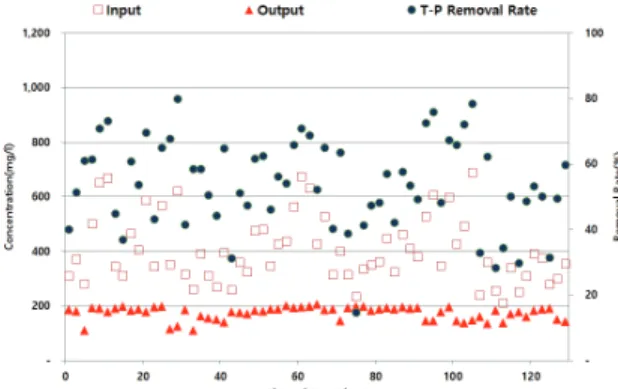 Fig. 4. Variation of TCOD Cr  and Removal Rate with  Operation Time.