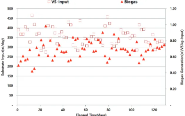 Fig. 7. Input Food Waste Leachate and Biogas  Generation Amounts with Operation Time.