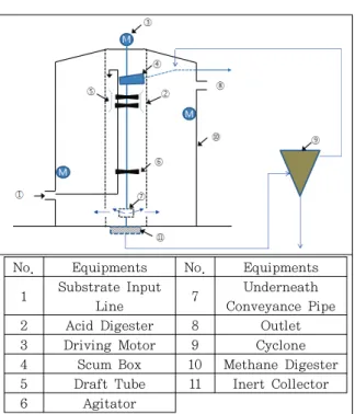 Table 1. Summary of Operation Data for Integrated Two-Phase Anaerobic Digestion using Food Waste  Leachate
