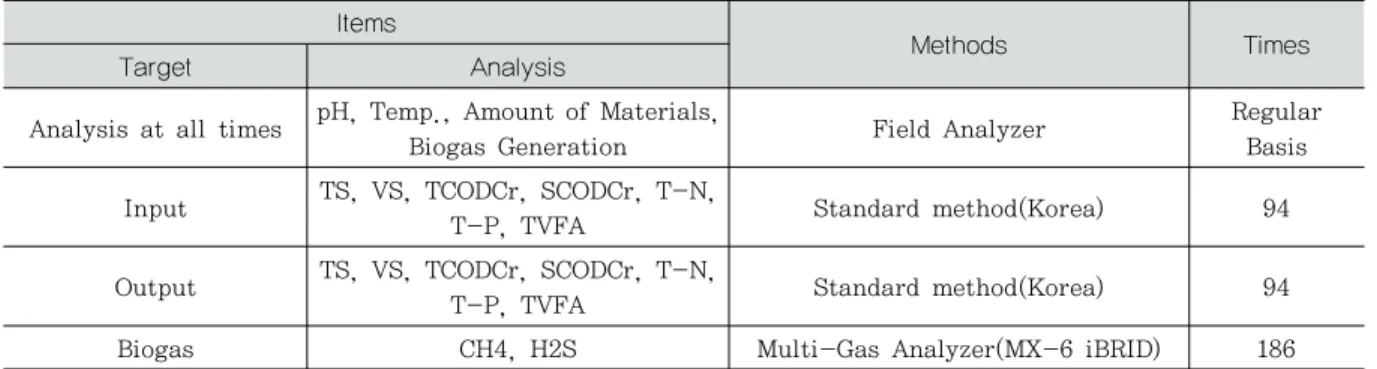 Table 2. Analysis Items and Methods for Substrates(Input and Output)