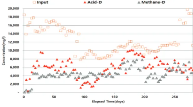 Fig. 6. Variation of VFA and Removal Rate with  Increasing  Operation Time.