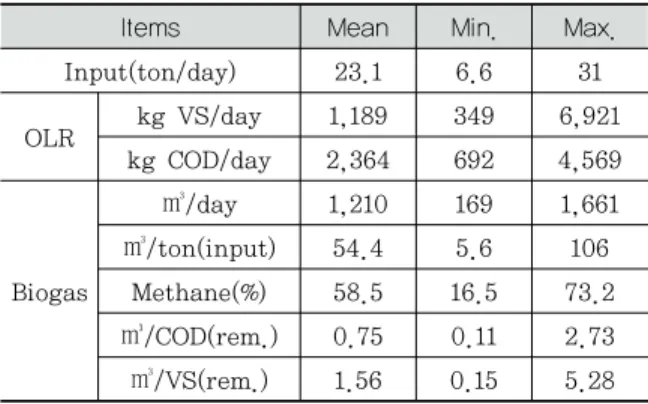 Fig. 7. Input Food Waste Leachate and Biogas  Generation Amounts with Increasing  Operation Time.