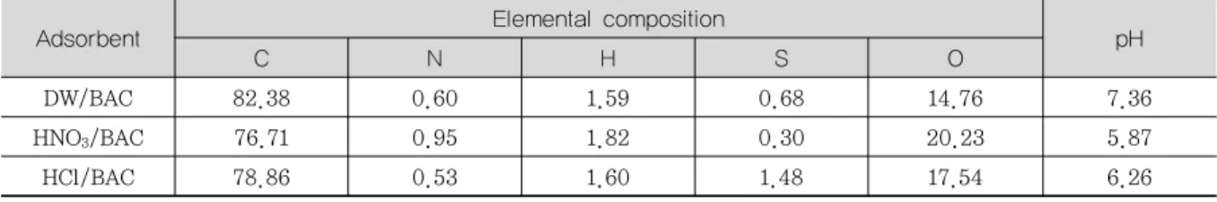 Table 1. Elemental Composition and pH of Activated Carbons Tested in This Experiment각각 초기농도 50 mg/L의 Pb(Ⅱ)와 Cu(Ⅱ) 용액에 